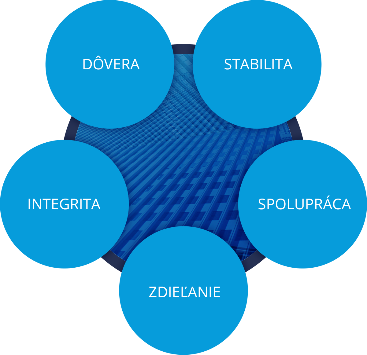 Spája nás